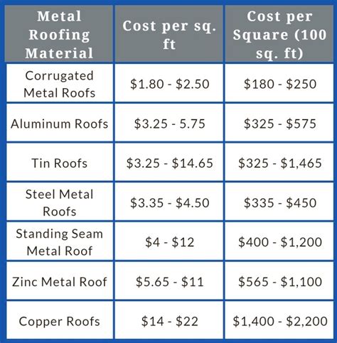 metal roof cost for 1800 sq ft house|metal roof cost calculator canada.